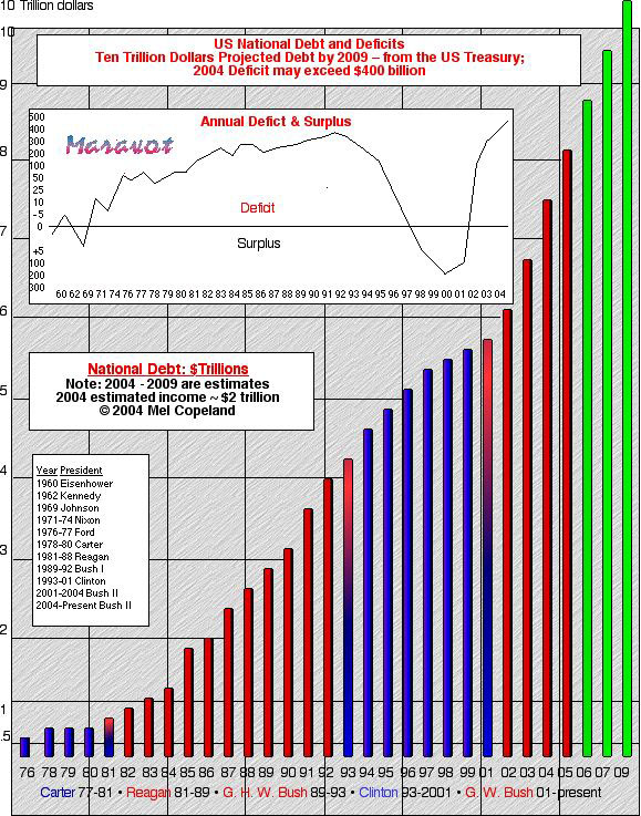 Federal Deficit By President Chart