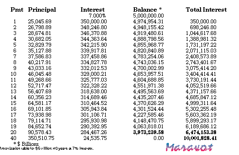 amortization chart. Amortization Table for a loan